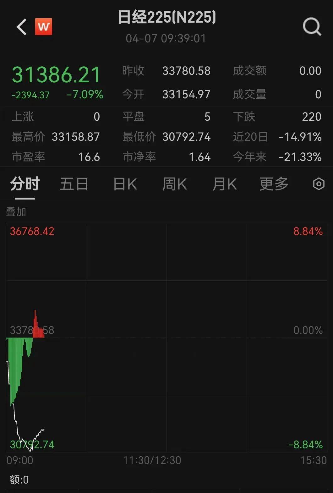 触发熔断！刚刚<strong></p>
<p>比特币交易app</strong>，大跌近3000点！紧急出手