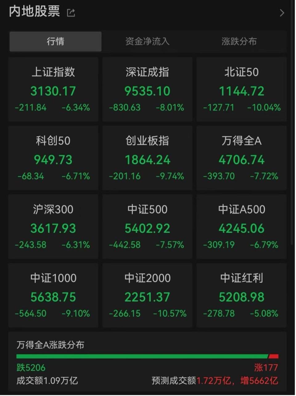 “全球股市巨震”冲上热搜第一<strong></p>
<p>比特币交易app</strong>，沪深300ETF放量成交270亿，公募建议：多谋而寡动