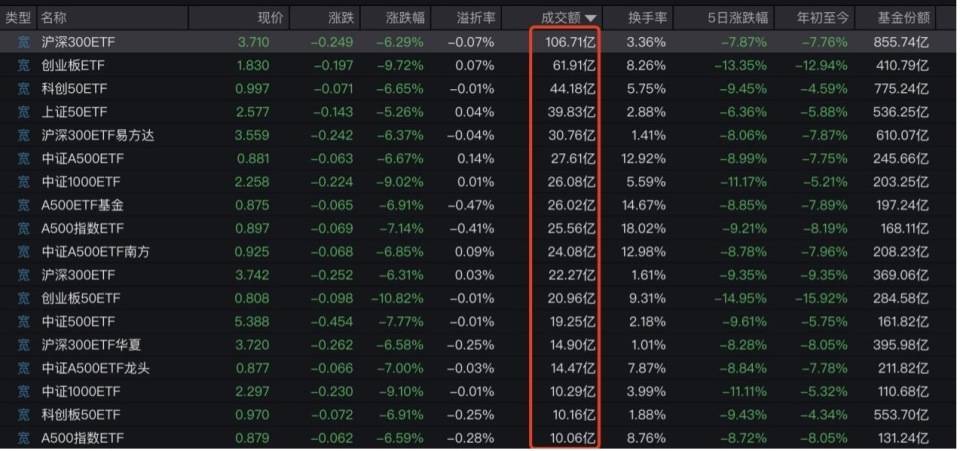 “全球股市巨震”冲上热搜第一<strong></p>
<p>比特币交易app</strong>，沪深300ETF放量成交270亿，公募建议：多谋而寡动