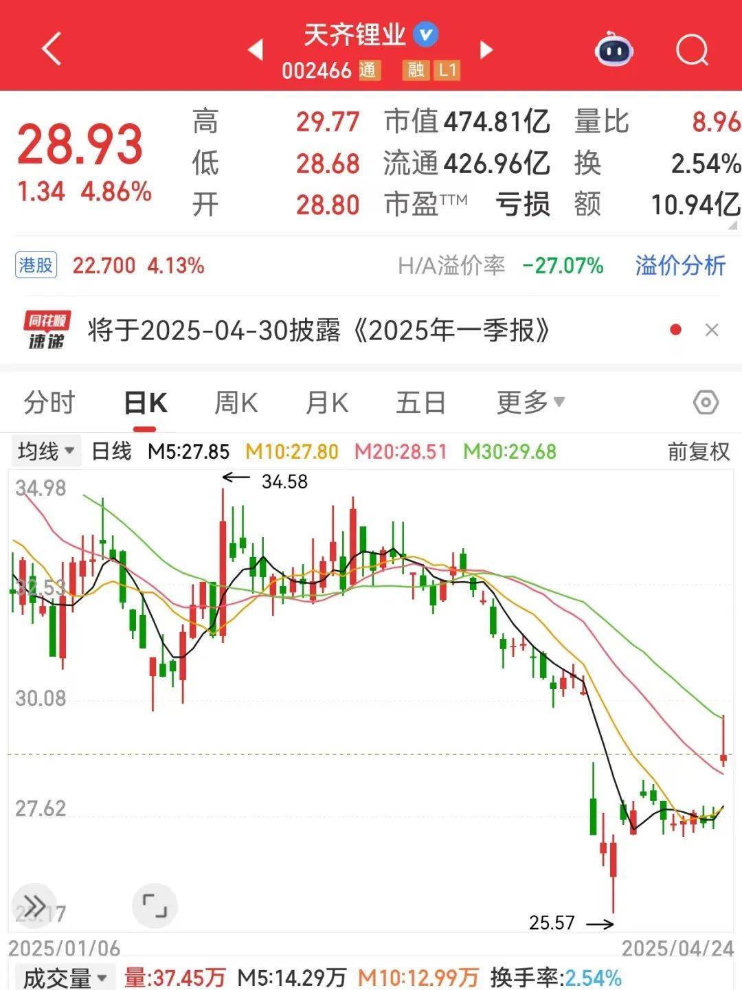 巨亏到预盈<strong></p>
<p>瑞波币交易app</strong>，002466大反转！还有哪些超跌大白马有望逆袭