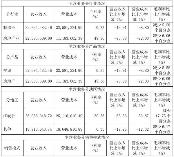 春兰股份去年仅卖了1.9万台空调<strong></p>
<p>瑞波币交易app</strong>，房产销售下降，靠投资业务勉力维持