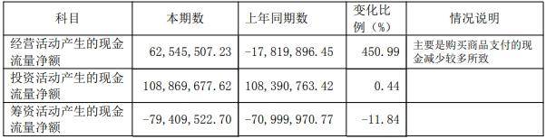 春兰股份去年仅卖了1.9万台空调<strong></p>
<p>瑞波币交易app</strong>，房产销售下降，靠投资业务勉力维持