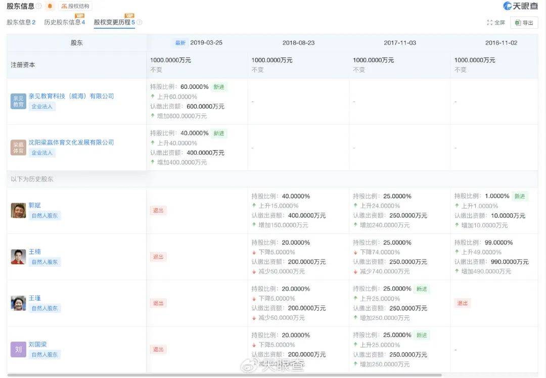 刚辞去中国乒协主席职务的刘国梁关联多家企业<strong></p>
<p>瑞波币交易app</strong>，持股人包括其妻子和岳父
