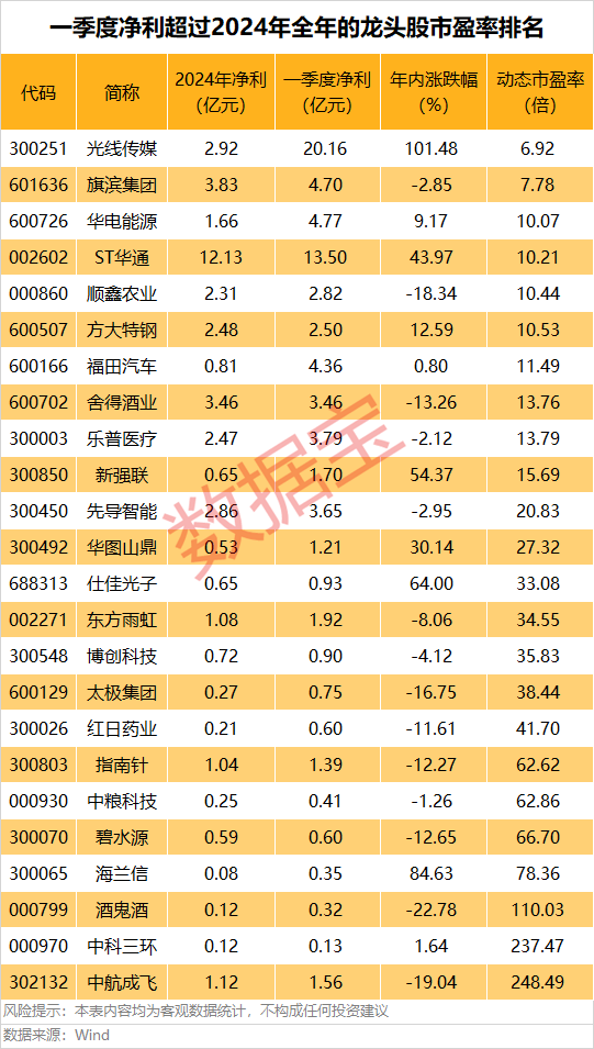 A股第一<strong></p>
<p>波卡币交易app</strong>，净利暴增322652.08%，“20cm”涨停！一季度盈利超去年全年的龙头股曝光