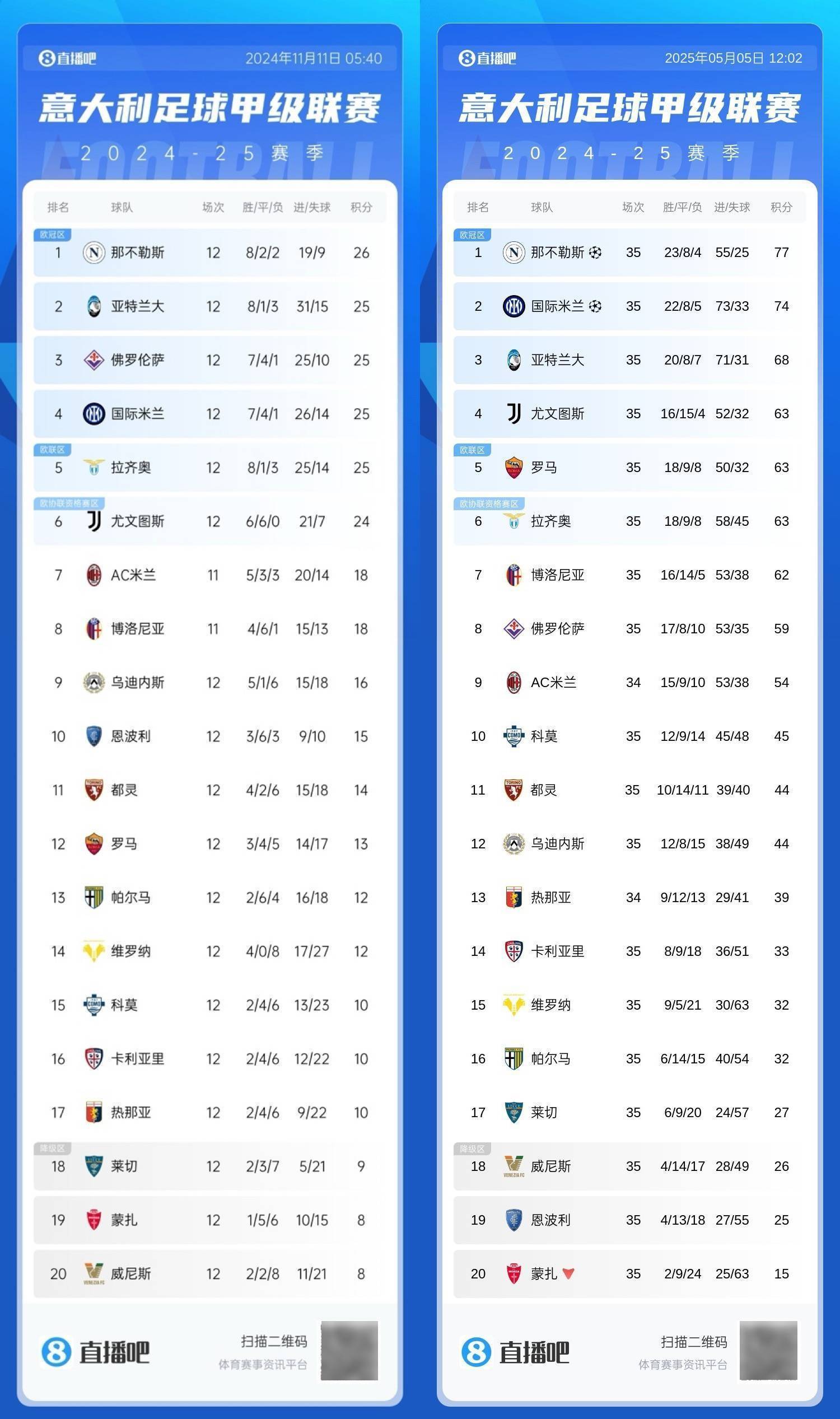 补锅天花板<strong></p>
<p>π</strong>！拉涅利率罗马23轮狂揽50分魔鬼赛程还剩第3/9/11