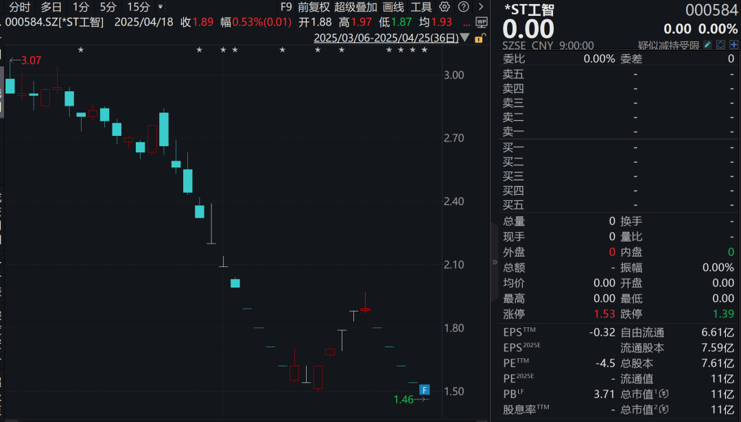 连续跌停！机器人概念股<strong></p>
<p>pai</strong>，拟退市！