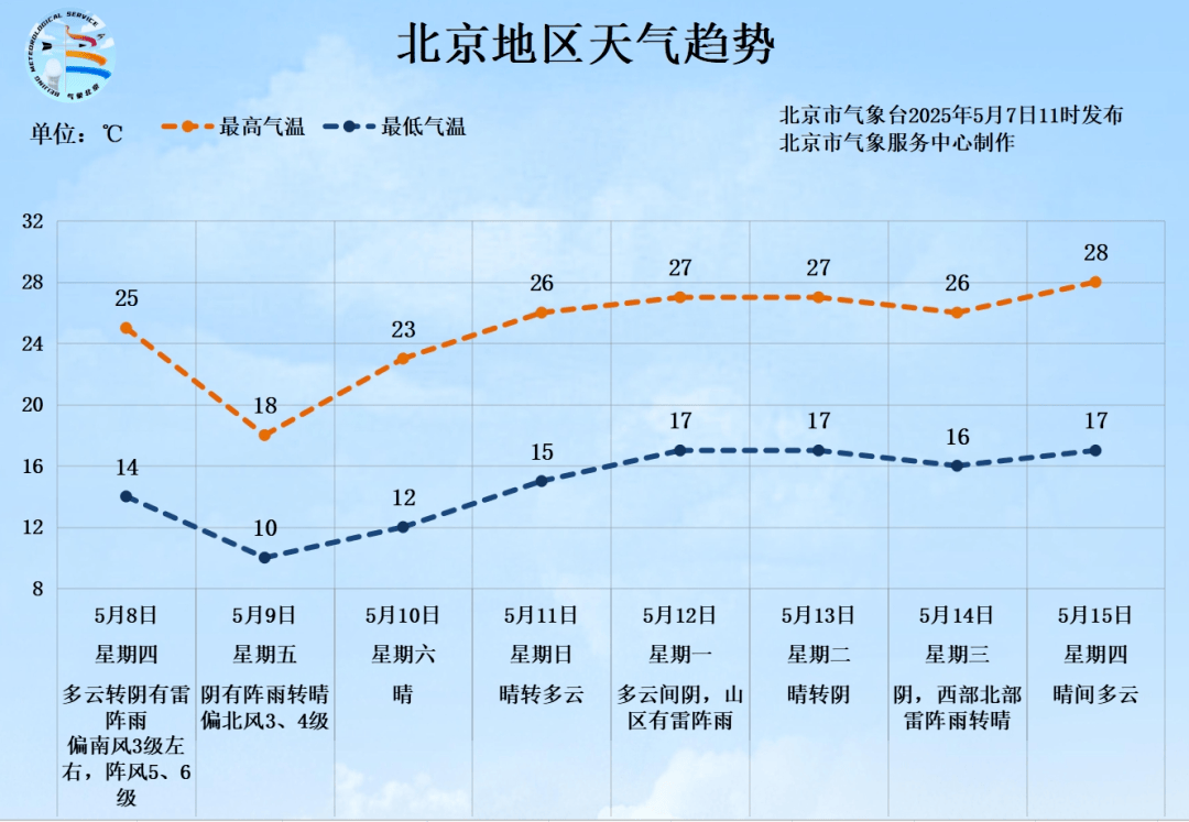 北京将迎中到大雨<strong></p>
<p>ethf</strong>，局部暴雨！阵风6、7级——