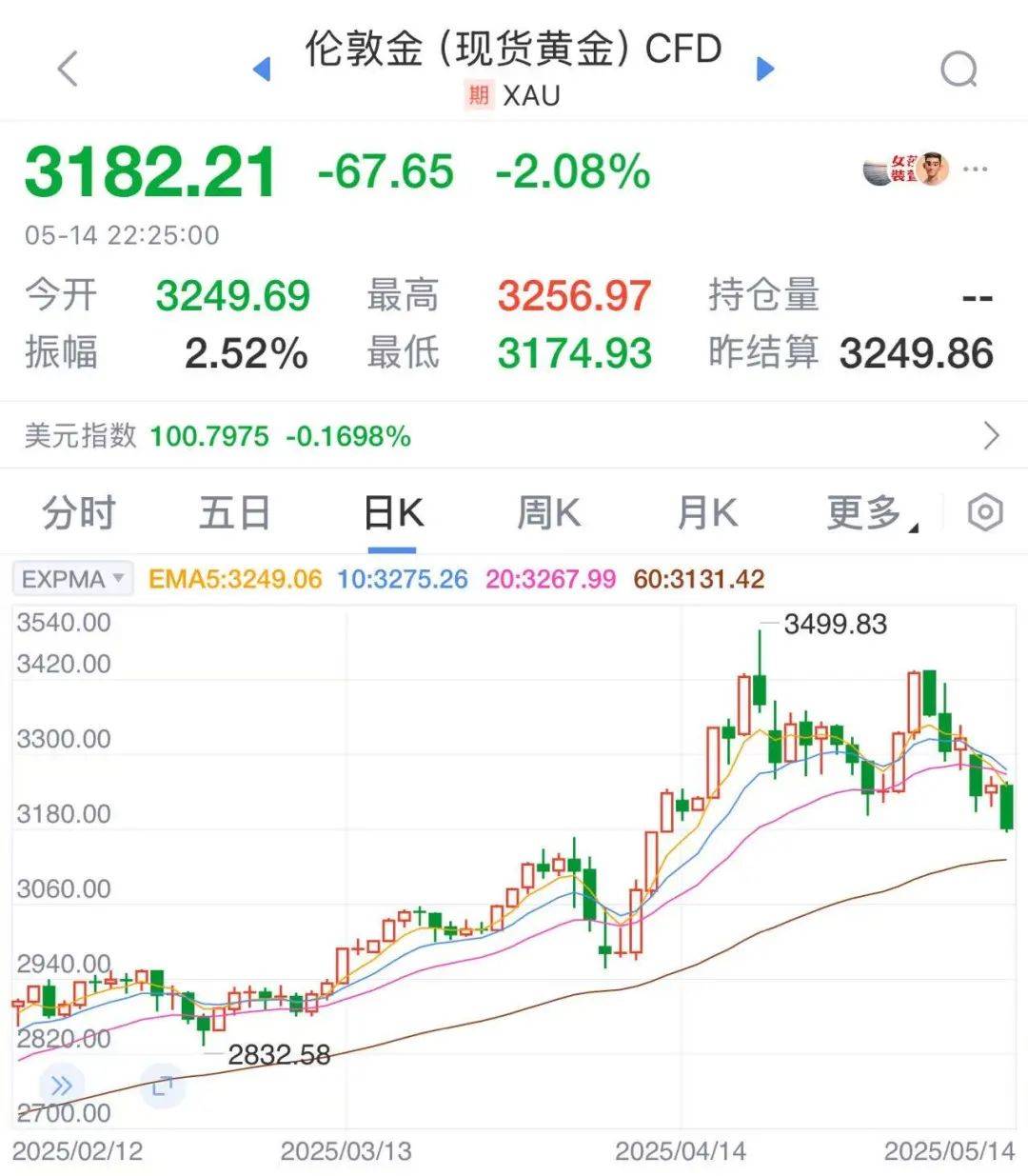 太突然！金价连续大跌，“买个手镯，半个月缩水2000多元<strong></p>
<p>亚历山大</strong>。”