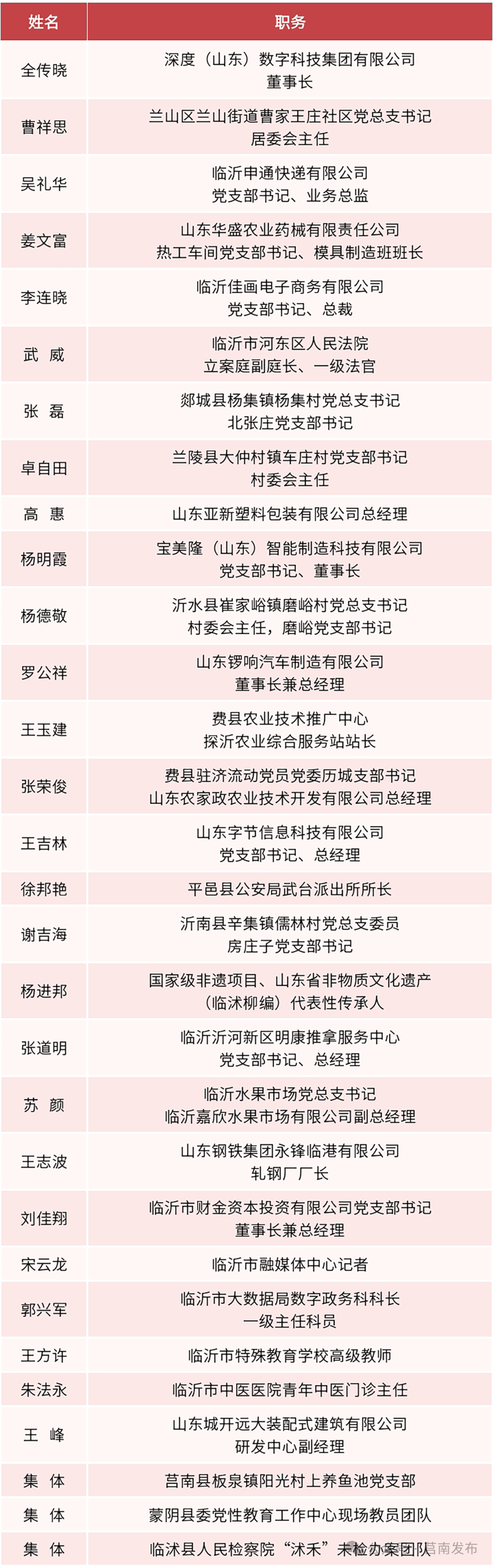 刚刚<strong></p>
<p>喜洋洋</strong>！中共临沂市委组织部公布名单