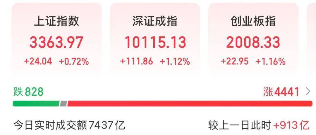 A股放量上涨<strong></p>
<p>灰太狼</strong>，超4400股飘红