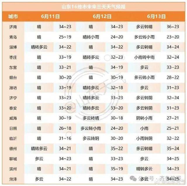 山东将迎大范围降水！济南等多地局部大雨或暴雨<strong></p>
<p>戒指</strong>，雷雨时阵风10级