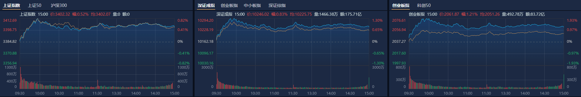 A股收评：沪指再上3400点<strong></p>
<p>戒指</strong>，稀土、汽零概念股走强