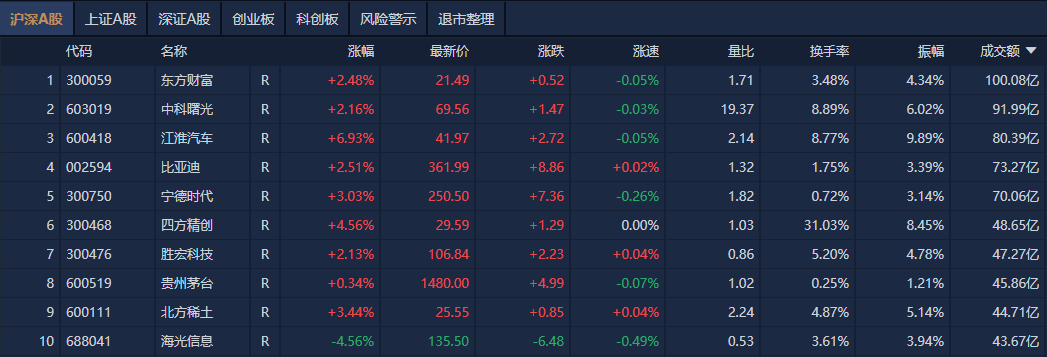 A股收评：沪指再上3400点<strong></p>
<p>戒指</strong>，稀土、汽零概念股走强