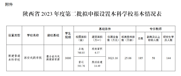 教育部拟同意设立西安戏剧学院<strong></p>
<p>戒指</strong>，已择址西咸新区秦汉新城