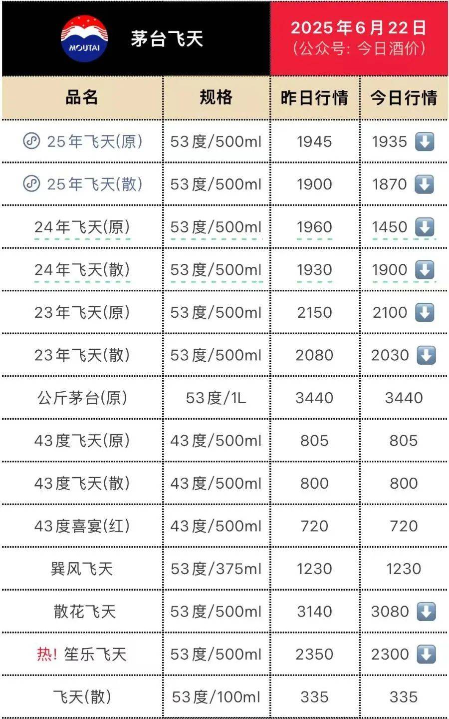 茅台价格大面积跳水<strong></p>
<p>手表</strong>！五粮液最受伤？