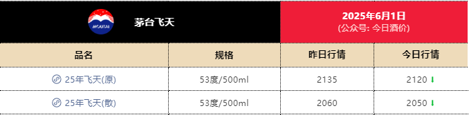 一瓶飞天茅台月内跌近300元<strong></p>
<p>监察</strong>！专家：相信价格会很快恢复