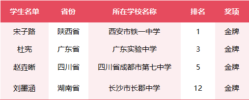 陕西第一位<strong></p>
<p>比特币翻了多少倍</strong>！总分全球第一！西安宋子路同学获金牌
