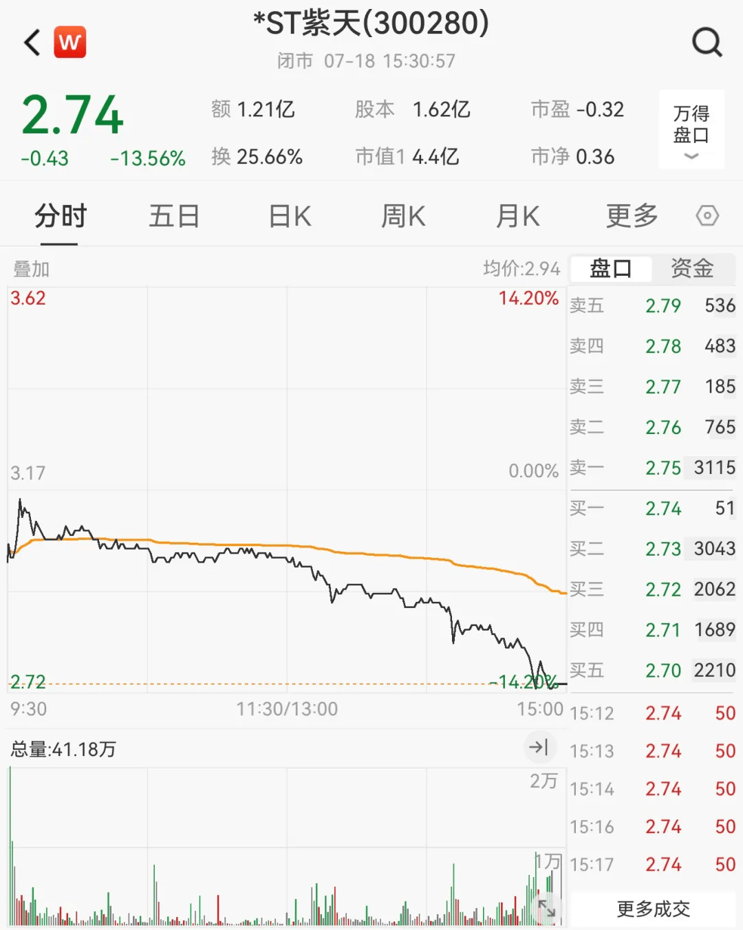 财务造假<strong></p>
<p>比特币历史</strong>，这家A股公司或被终止上市！明起停牌，股价已大跌近90%