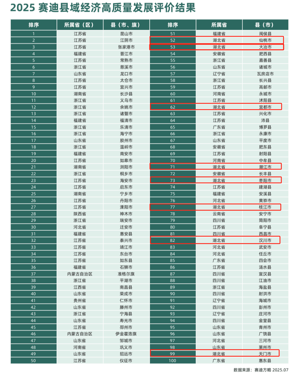 全国百强县名单发布<strong></p>
<p>比特币涨幅</strong>，湖北八地上榜，四地进位