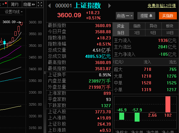 A股强势突破3600点<strong></p>
<p>比特币涨幅</strong>！从3500点到3600点仅用5天