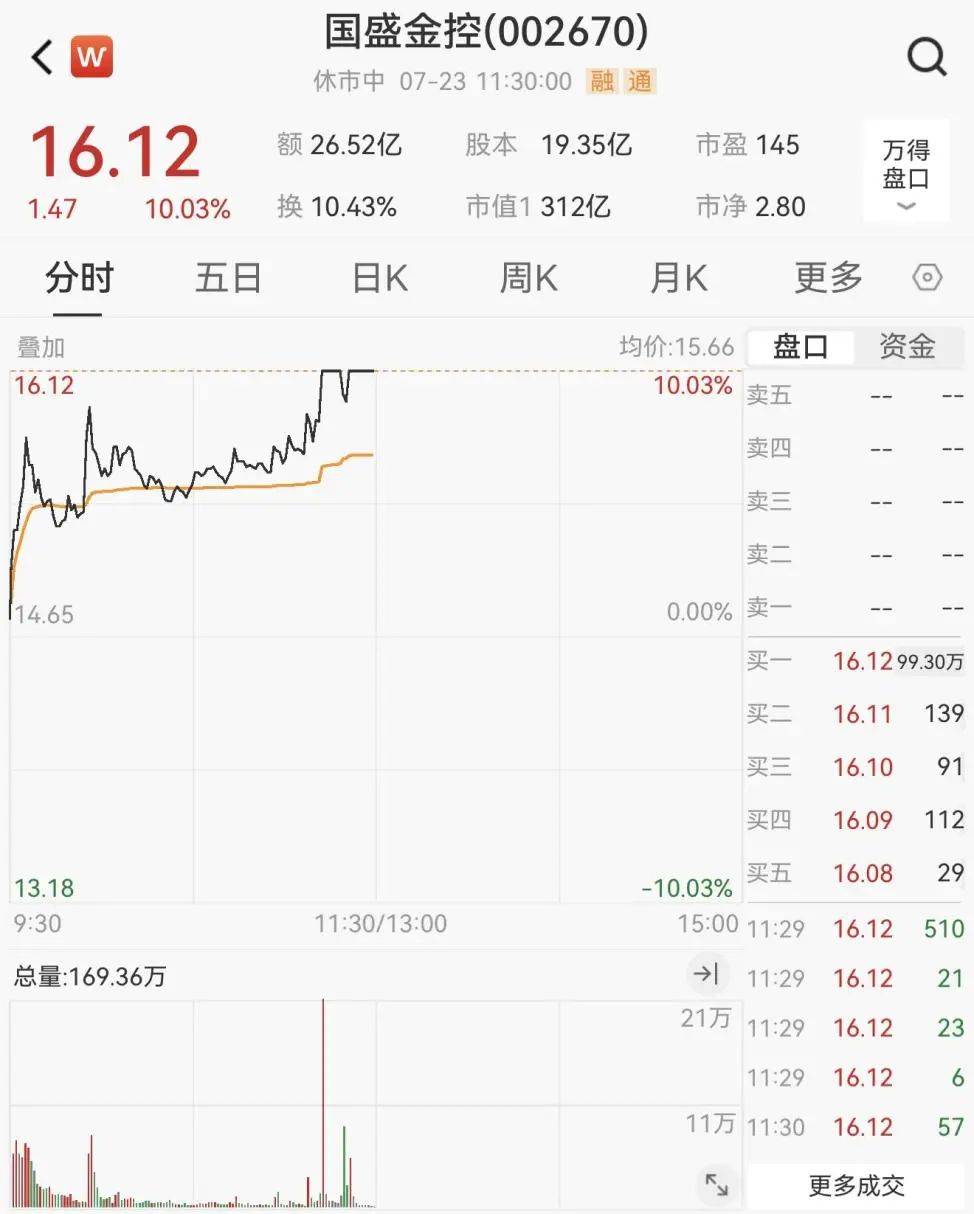 重回3600点！牛市“旗手”<strong></p>
<p>比特币涨幅</strong>，涨停！