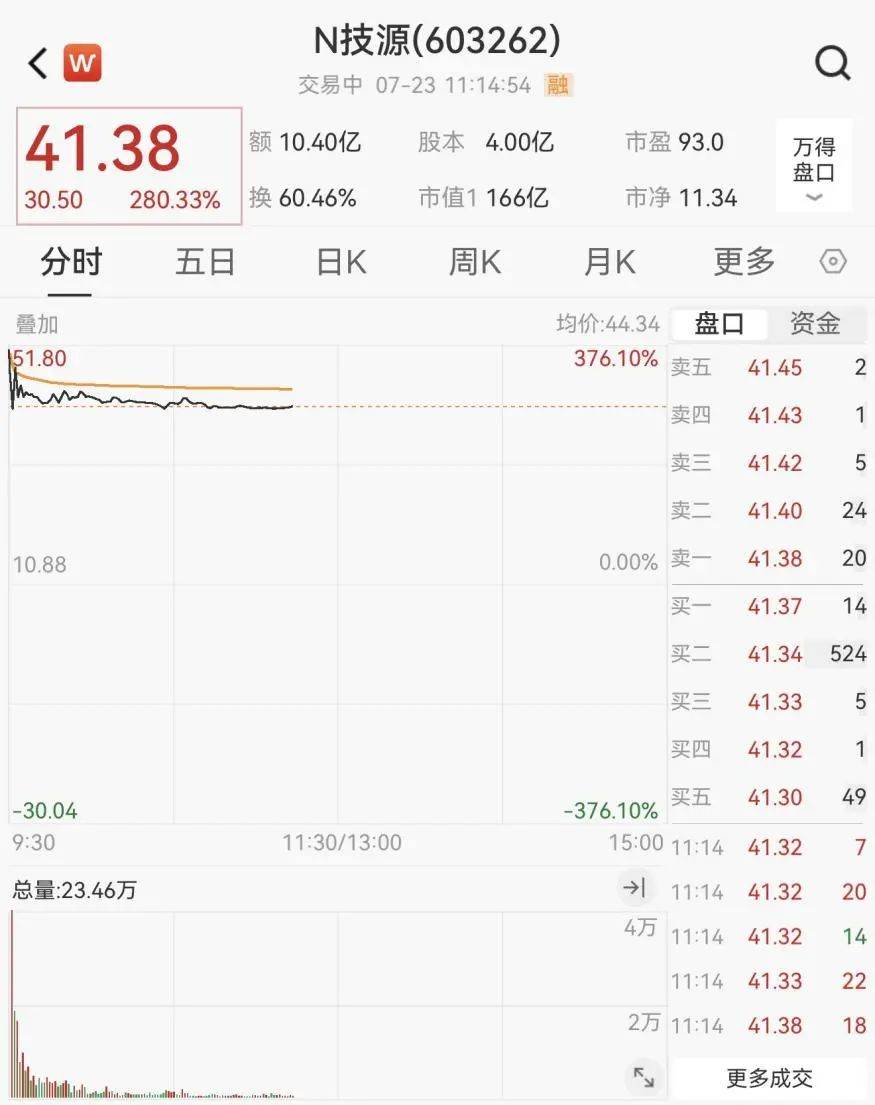 重回3600点！牛市“旗手”<strong></p>
<p>比特币涨幅</strong>，涨停！
