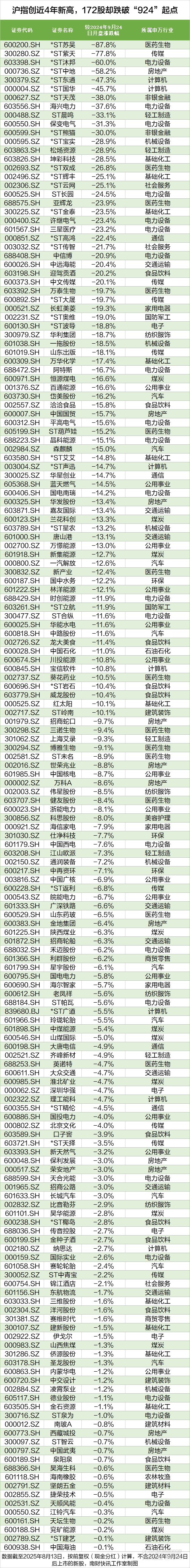 沪指创近4年新高<strong></p>
<p>比特币交易网</strong>，这172股却跌穿“924”行情起点