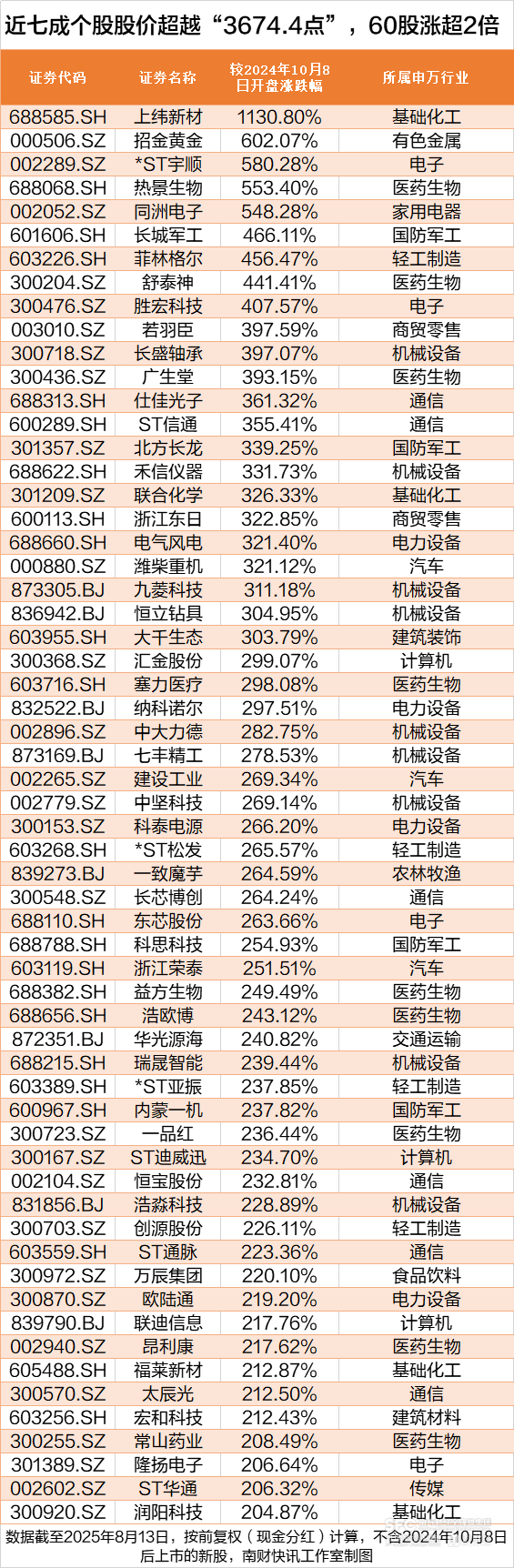 沪指创近4年新高<strong></p>
<p>比特币交易网</strong>，这172股却跌穿“924”行情起点