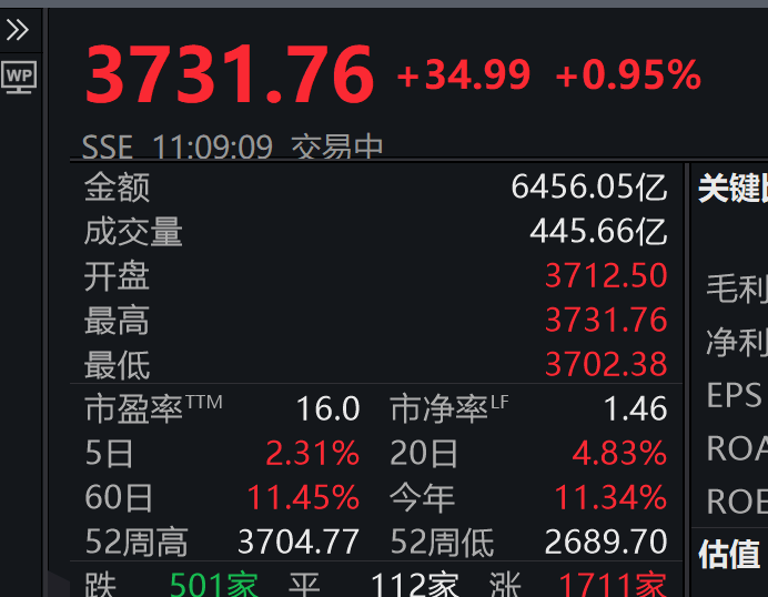 3731.76！刚刚<strong></p>
<p>比特币如何购买</strong>，上证指数突破10年高点，A股总成交额达1.6万亿元
