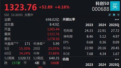 双创指数再度引领反弹<strong></p>
<p>比特币交易网站</strong>，科创50指数半日大涨4.16%