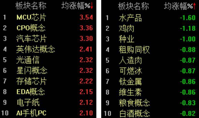 双创指数再度引领反弹<strong></p>
<p>比特币交易网站</strong>，科创50指数半日大涨4.16%