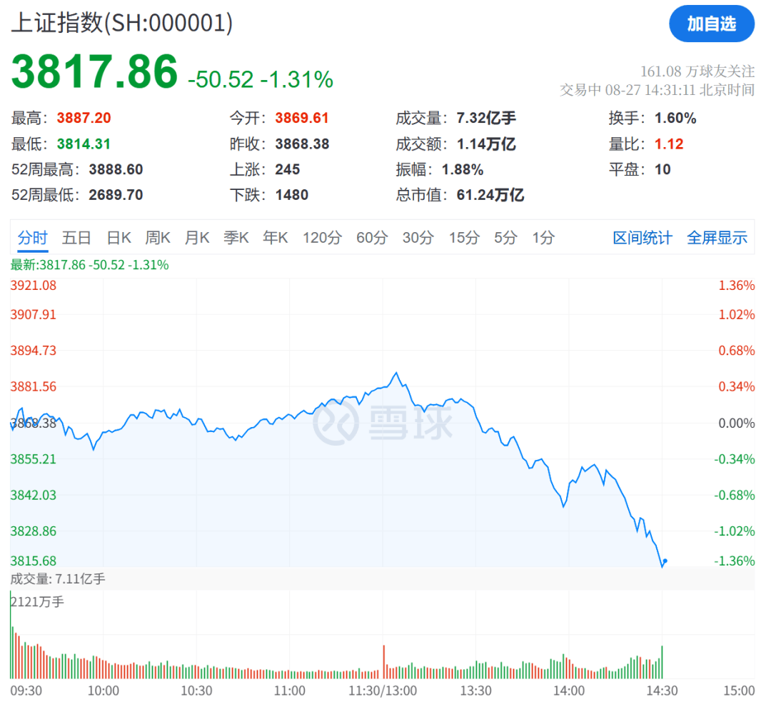 突发跳水<strong></p>
<p>比特币交易网站</strong>！超4600股下跌