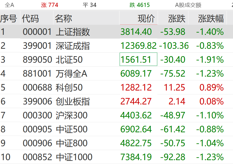 突发跳水<strong></p>
<p>比特币交易网站</strong>！超4600股下跌