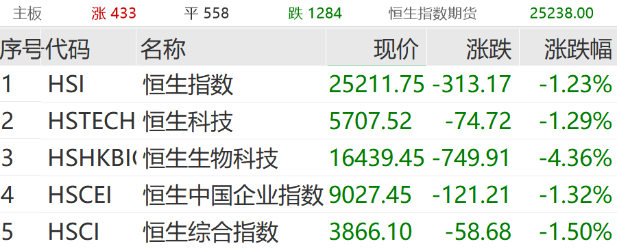突发跳水<strong></p>
<p>比特币交易网站</strong>！超4600股下跌