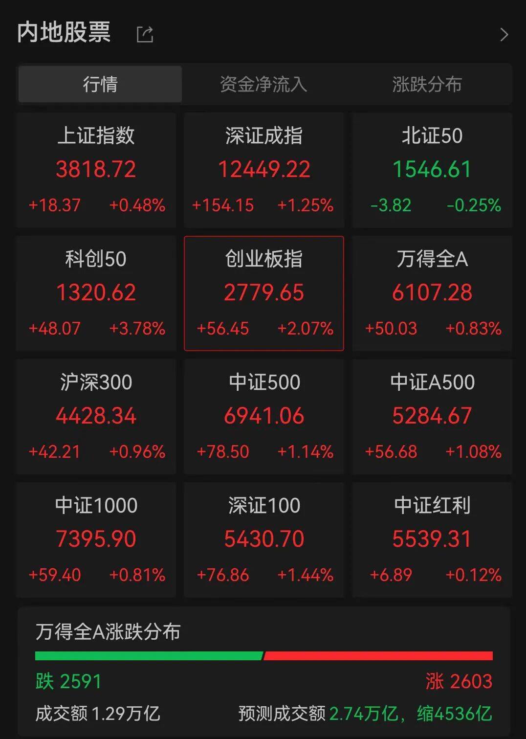 A股三大指数走强<strong></p>
<p>比特币换人民币</strong>，芯片股爆发，中芯国际涨超12%