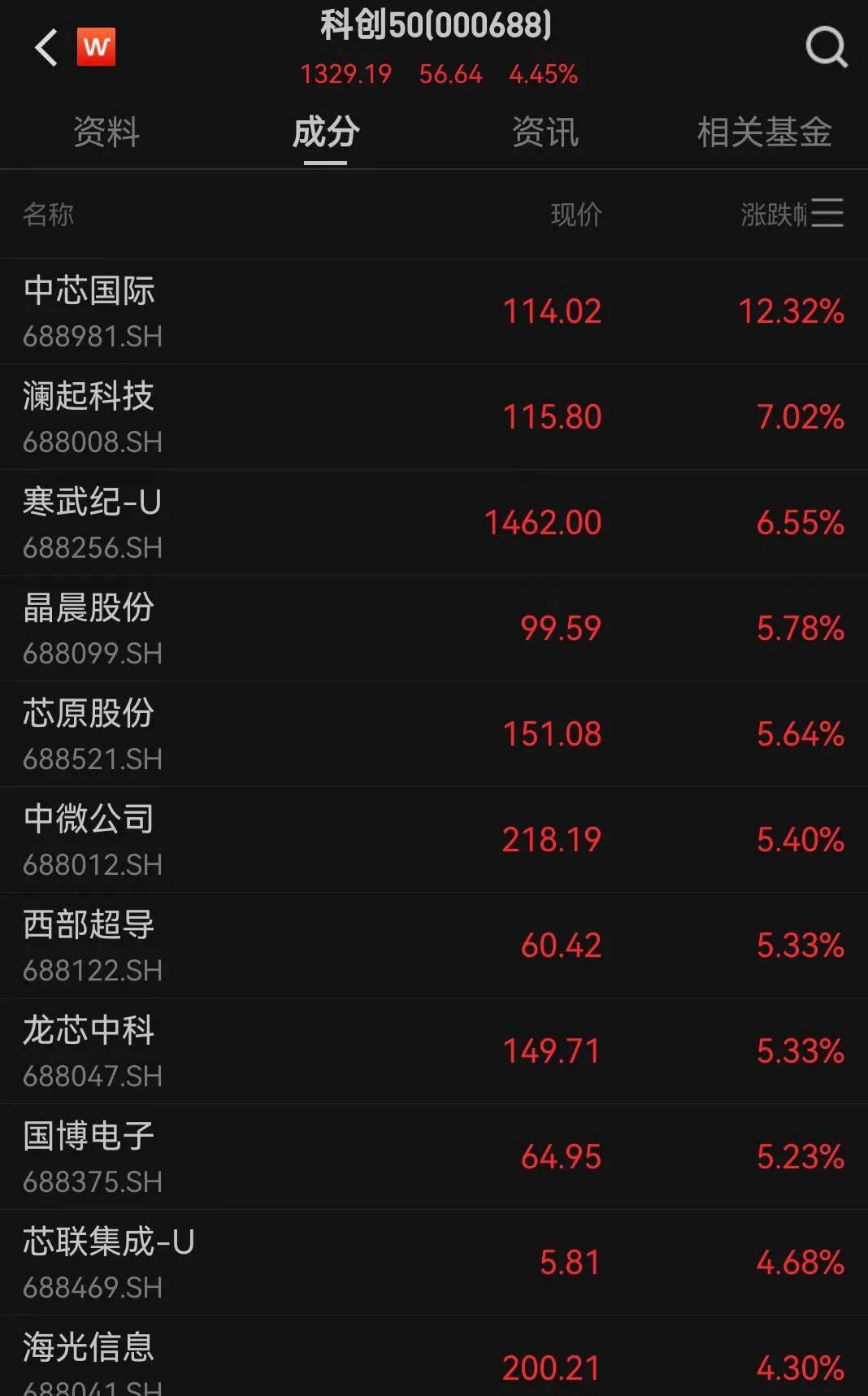 A股三大指数走强<strong></p>
<p>比特币换人民币</strong>，芯片股爆发，中芯国际涨超12%