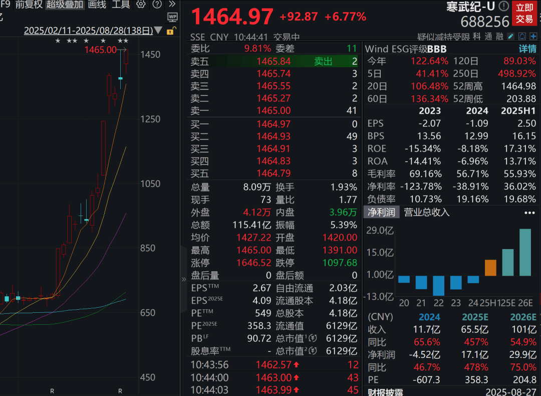 A股三大指数走强<strong></p>
<p>比特币换人民币</strong>，芯片股爆发，中芯国际涨超12%