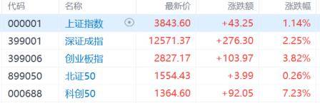 A股收评：尾盘拉升！科创50指数涨超7%<strong></p>
<p>比特币换人民币</strong>，CPO、卫星通信概念走高