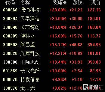 A股收评：尾盘拉升！科创50指数涨超7%<strong></p>
<p>比特币换人民币</strong>，CPO、卫星通信概念走高