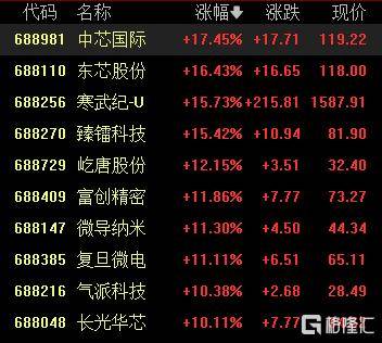 A股收评：尾盘拉升！科创50指数涨超7%<strong></p>
<p>比特币换人民币</strong>，CPO、卫星通信概念走高