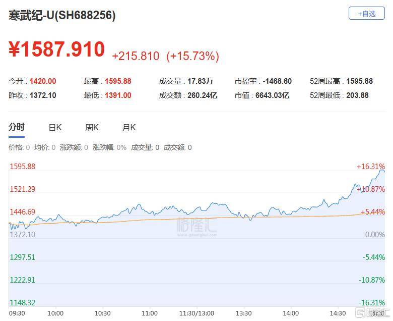 A股收评：尾盘拉升！科创50指数涨超7%<strong></p>
<p>比特币换人民币</strong>，CPO、卫星通信概念走高