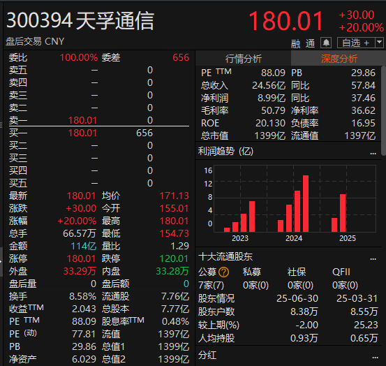 尾盘拉升<strong></p>
<p>比特币换人民币</strong>！科创50指数涨超7%