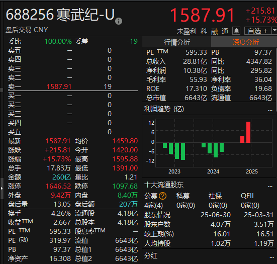 尾盘拉升<strong></p>
<p>比特币换人民币</strong>！科创50指数涨超7%