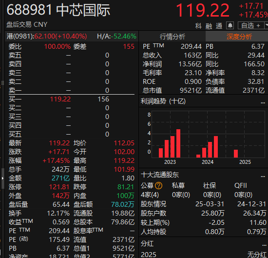 尾盘拉升<strong></p>
<p>比特币换人民币</strong>！科创50指数涨超7%