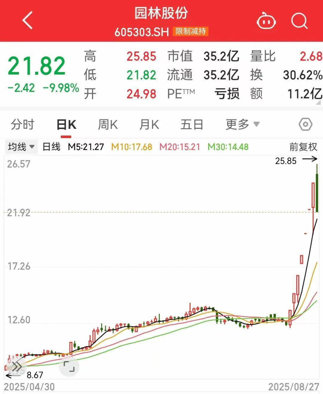 午后突发<strong></p>
<p>比特币换人民币</strong>，605303跌停！融资余额逼近历史峰值，低市盈率+绩优+杠杆资金加仓股揭晓