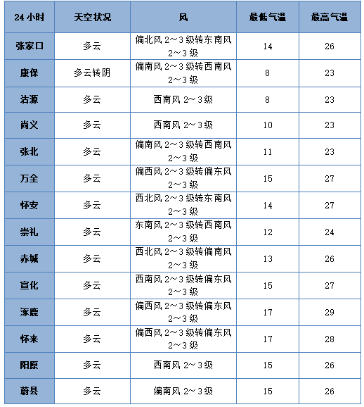 七夕 | 未来三天有弱降水<strong></p>
<p>比特币场外交易</strong>，天气以多云到阴为主