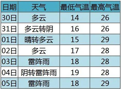 七夕 | 未来三天有弱降水<strong></p>
<p>比特币场外交易</strong>，天气以多云到阴为主