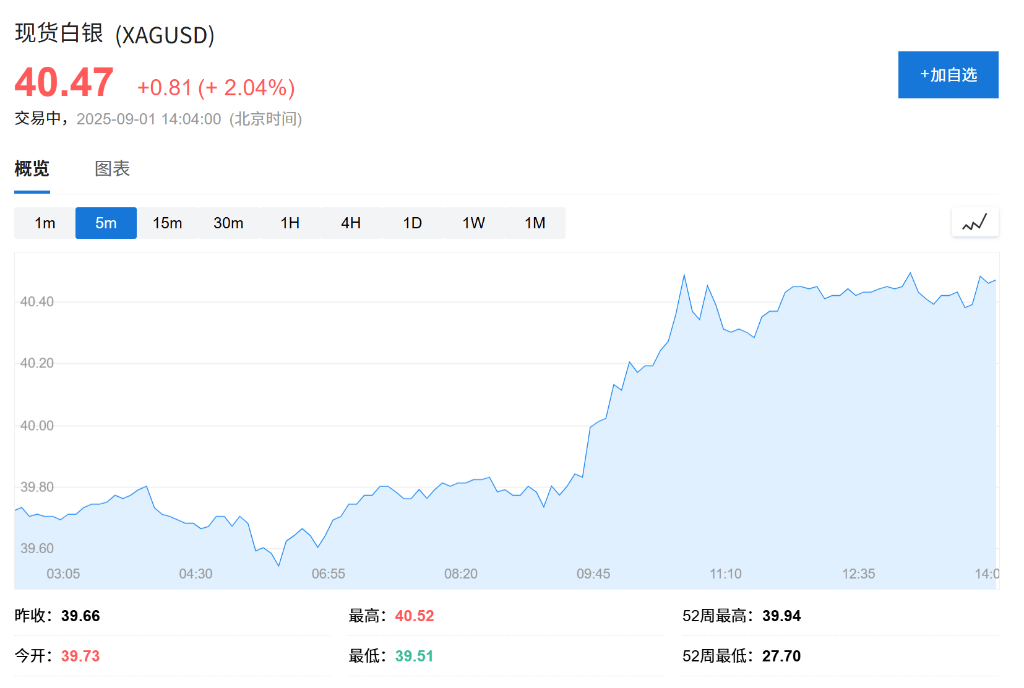 欧股集体高开<strong></p>
<p>比特币价钱</strong>，现货黄金连续五日上涨，白银飙升至13年新高