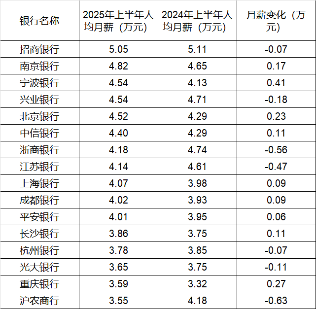 260万银行人<strong></p>
<p>比特币价钱</strong>，上半年平均薪酬“曝光”！平均涨薪1300元，5家人均月薪超4.5万；六大行半年赚6825亿，分红超2000亿