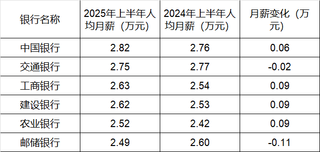 260万银行人<strong></p>
<p>比特币价钱</strong>，上半年平均薪酬“曝光”！平均涨薪1300元，5家人均月薪超4.5万；六大行半年赚6825亿，分红超2000亿